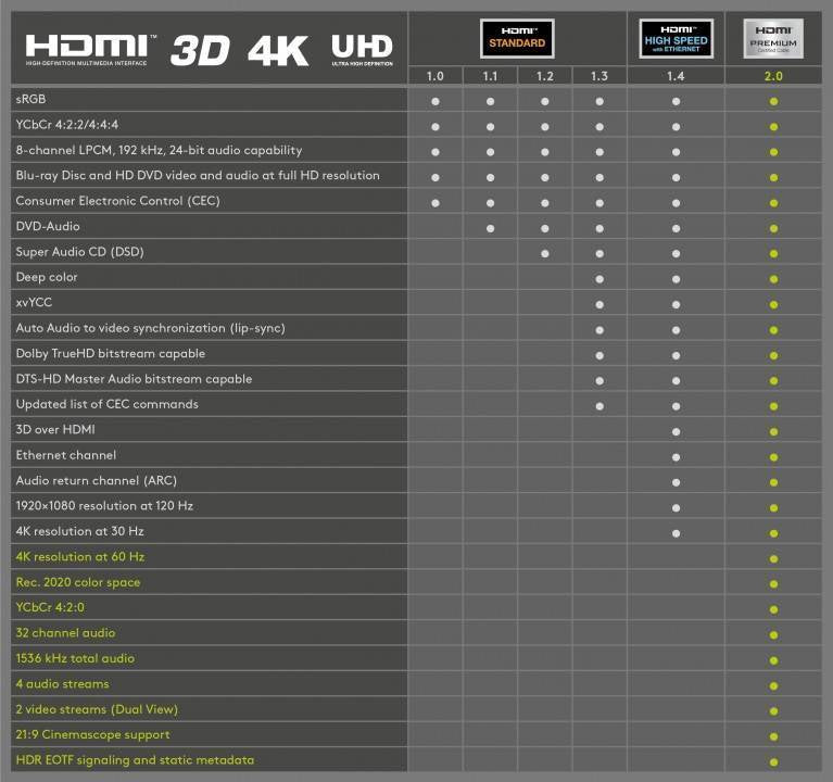Premium High Speed HDMI ™ -kabel met ethernet, verguld 3M