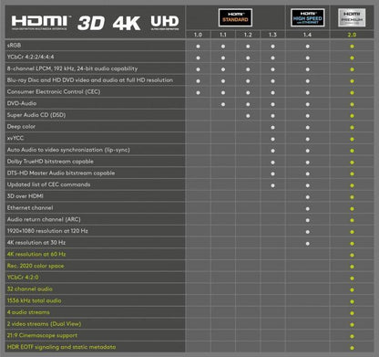 Premium High Speed HDMI ™ -kabel met ethernet, verguld 1.5M